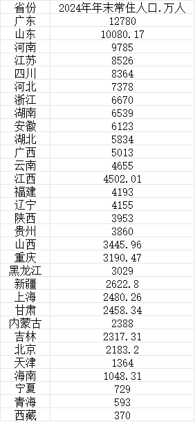配资炒股平台入配资 31省份人口数据：10省份生娃贡献近六成 11省份人口自然正增长