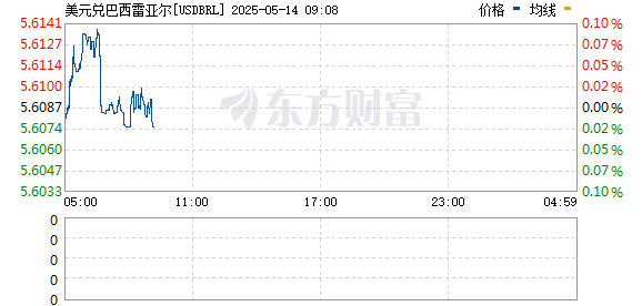 配资知识推荐网 巴西雷亚尔兑美元在现货交易中上涨1%