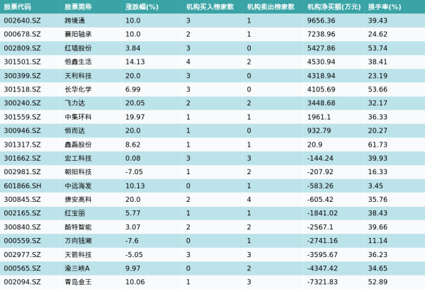 正规配资平台官方 5月14日龙虎榜机构席位买卖详情